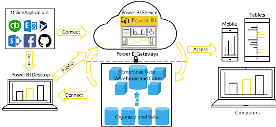 Explain Power BI Architecture and its working?