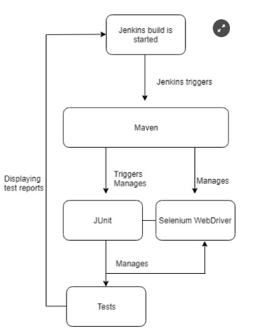 Secrets behind Selenium and Jenkins | OnlineITGuru