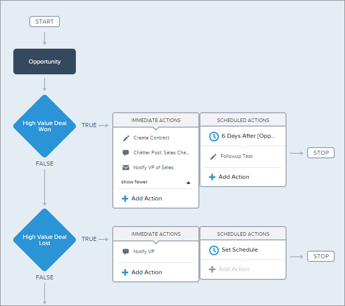 What is Process Builder in Salesforce