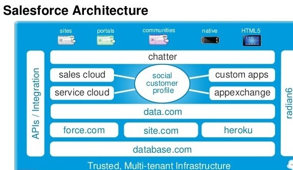 Integration-Architect Test Practice