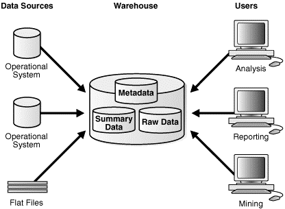 Secrets behind Building the data warehouses
