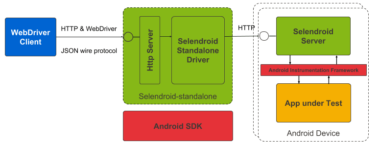 what is Selendroid