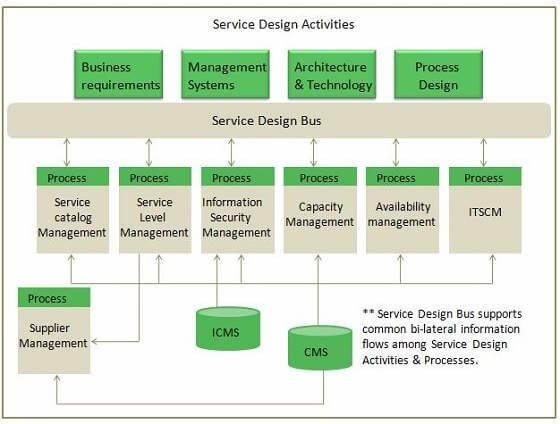 Importance of ITIL in ServiceNow