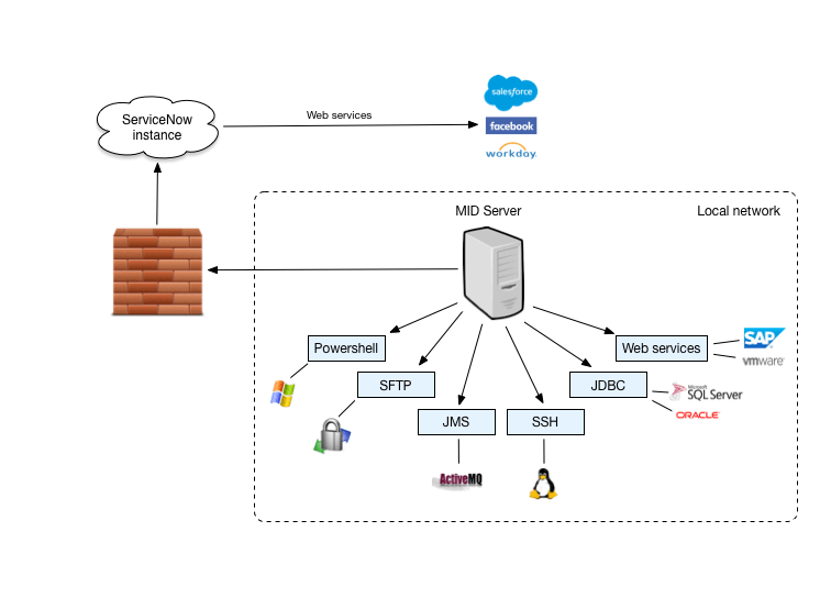 What is ServiceNow Orchestration