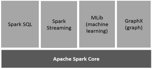 spark sql/OnlineITGuru