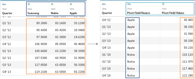 How to use Dashboard Starters and Pivots in Tableau