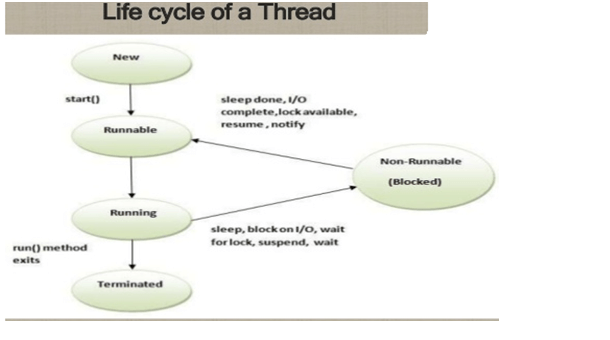Life Cycle of Thread