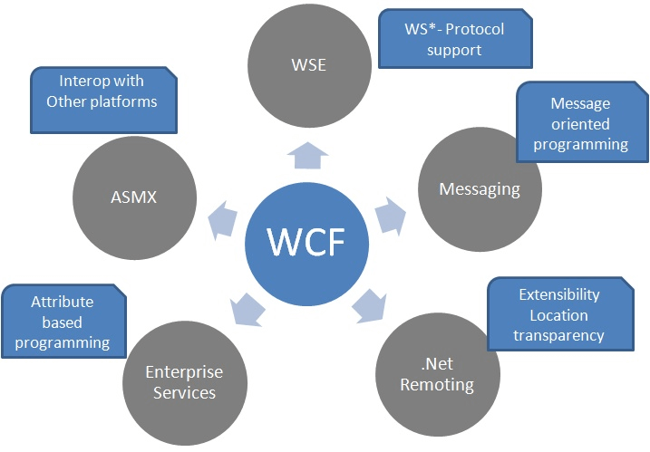 How is WCF useful in Dot application