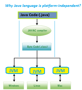 Java language is platform-independent
