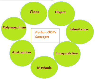 Python OOPs Concepts (Python Classes, Objects and Inheritance)