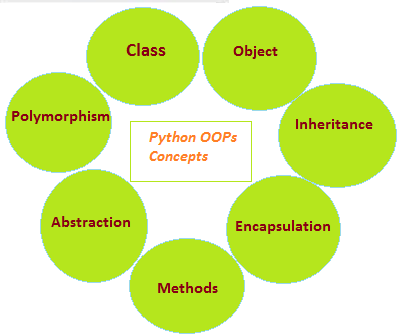 Ways of implementing Polymorphism in Python - GeeksforGeeks