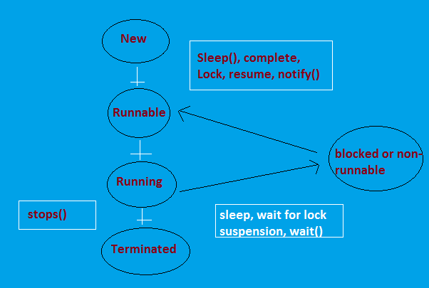 Difference between “implements Runnable” and “extends Thread” in java